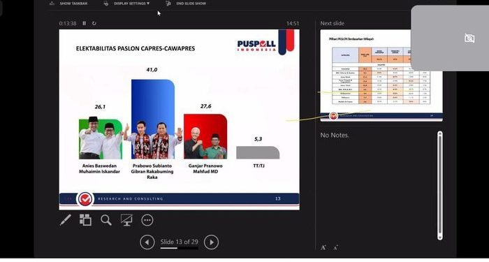 Pusat Polling Indonesia merilis kemungkinan Prabowo dan Ganjar akan bertemu di putaran kedua Pilpres 2024. (dok. Istimewa)