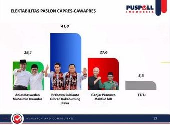 Pusat Polling Indonesia merilis kemungkinan Prabowo dan Ganjar akan bertemu di putaran kedua Pilpres 2024. (dok. Istimewa)